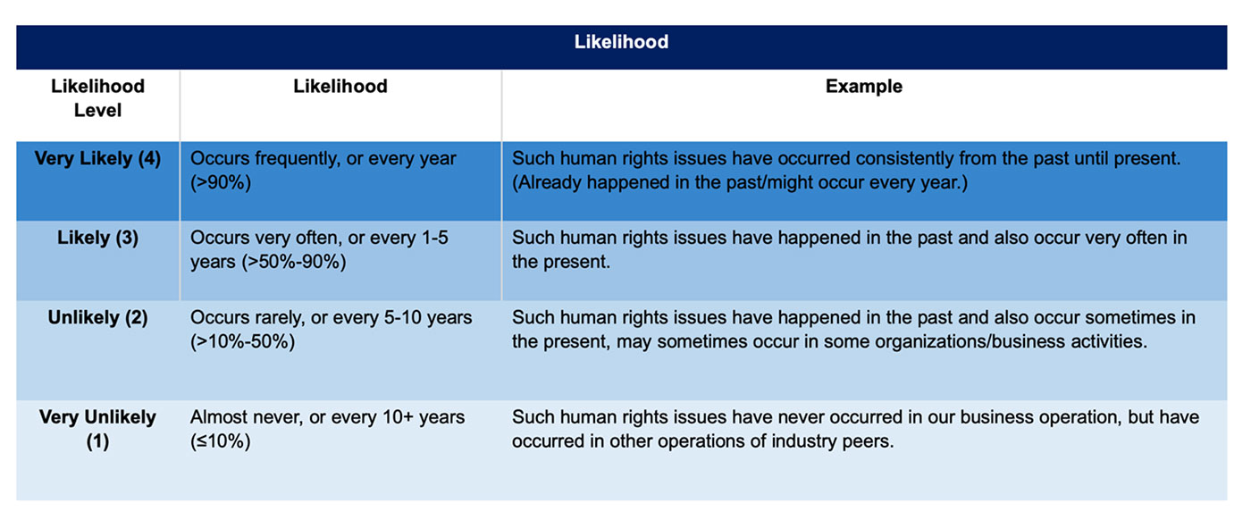 chart-human-risk-likelihood