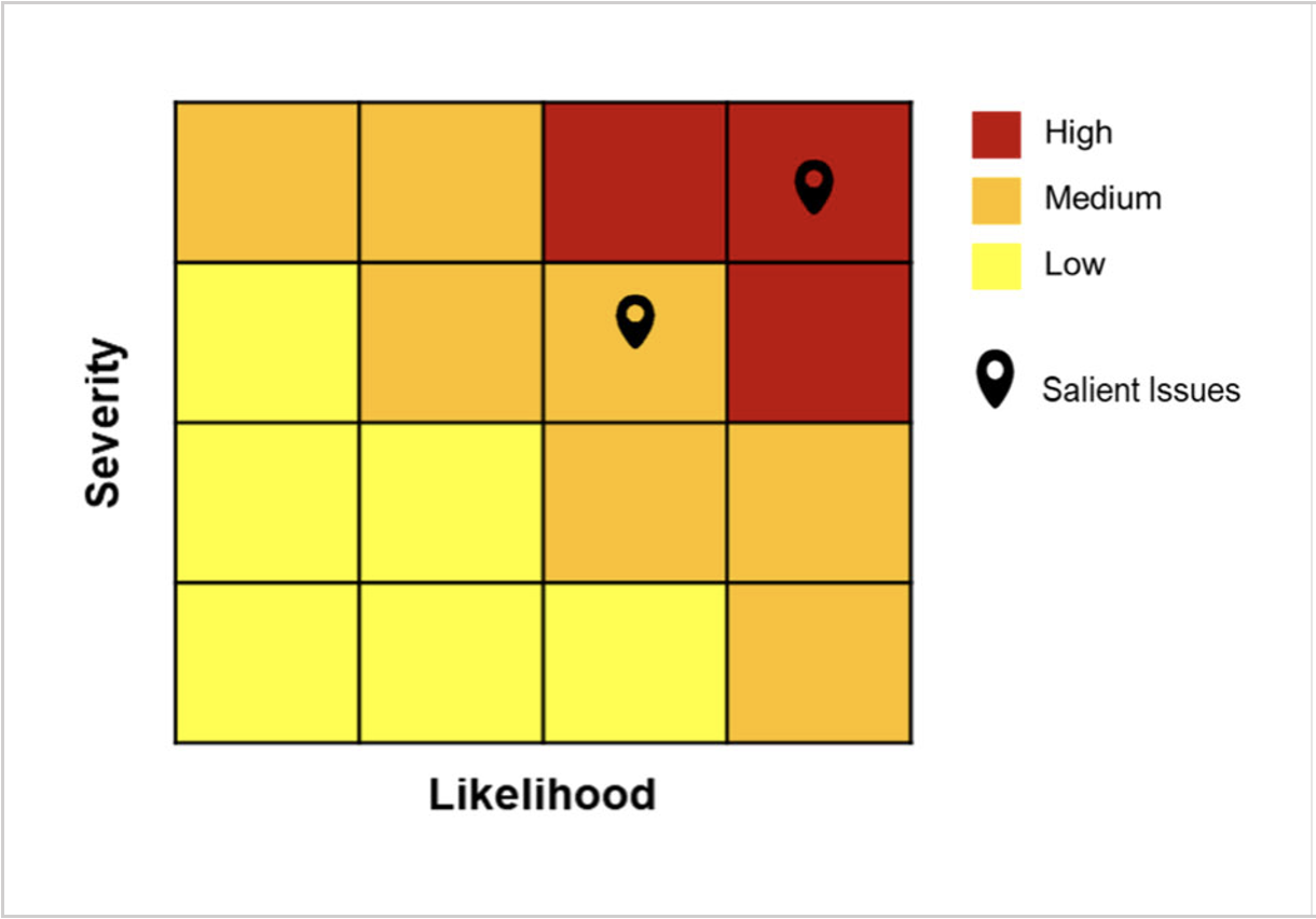 Human Rights Risk Matrix