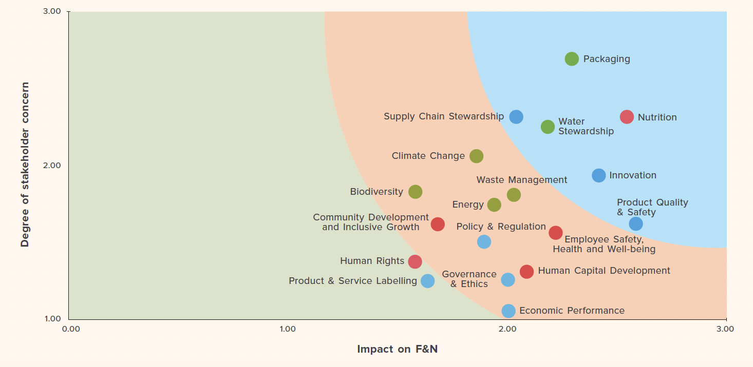 Refreshed Materiality Matrix