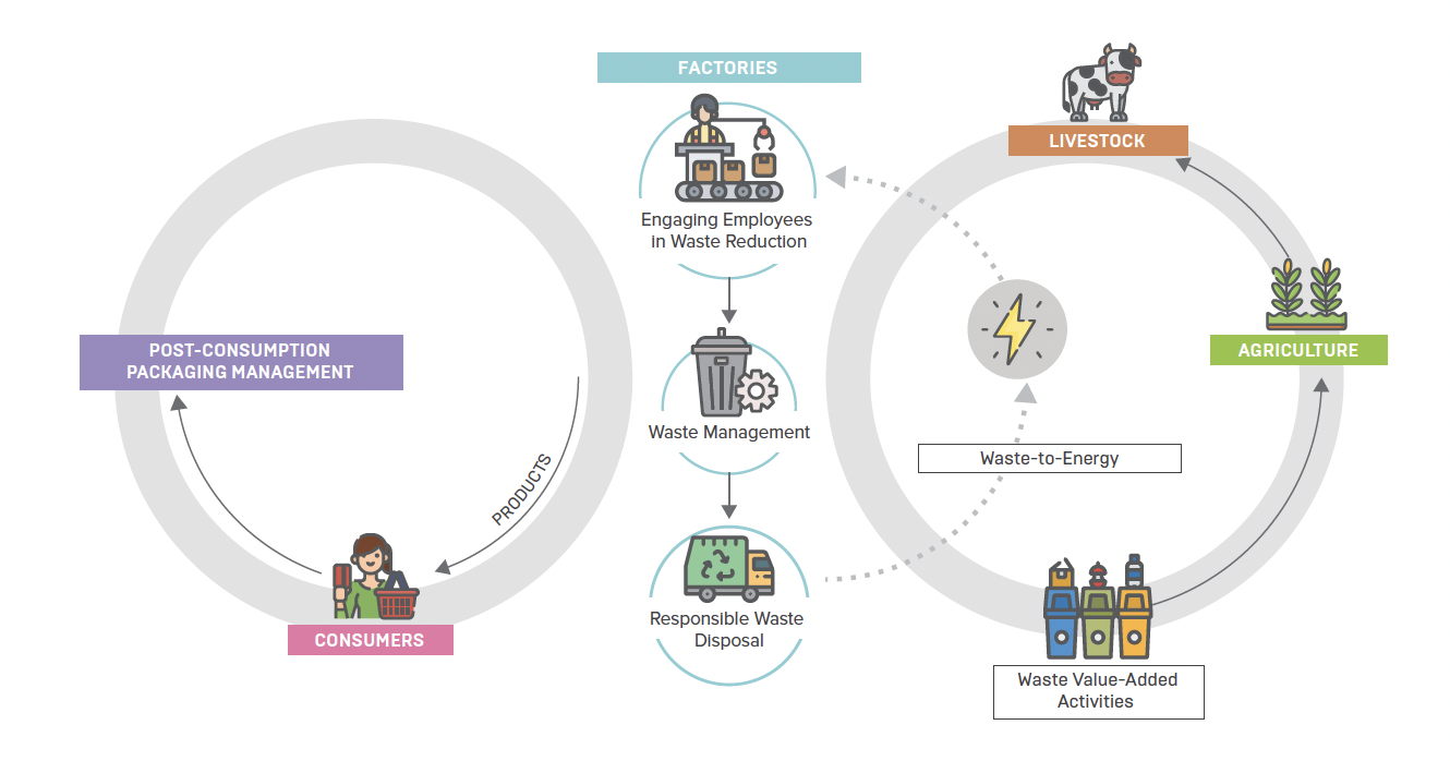 Circular Economy and Waste